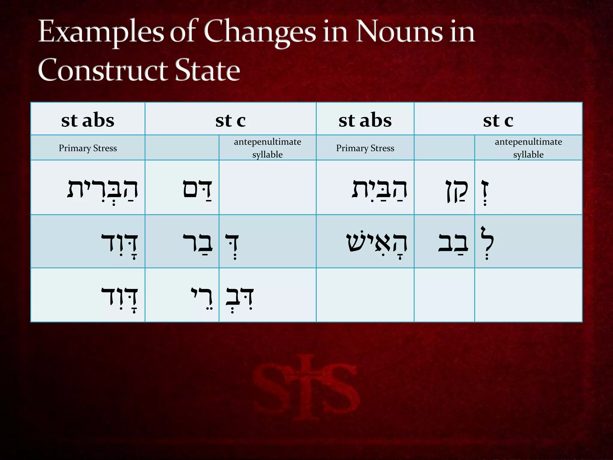 st abs                 st c                st abs                 st c
                         antepenultimate                               antepenultimate
Primary Stress                             Primary Stress
                             syllable                                      syllable



 ‫הב ִרית‬
      ְּ          ‫דם‬                          ‫הביִ ת‬        ‫זְָּּ קן‬
          ‫דוִ ד‬   ‫ד בר‬
                     ְָּּ                    ‫ְָּּ בב האיׁש‬
                                                 ִ    ‫ל‬
          ‫דוִ ד‬   ‫ִד ְָּּ רי‬
                     ‫ב‬
 