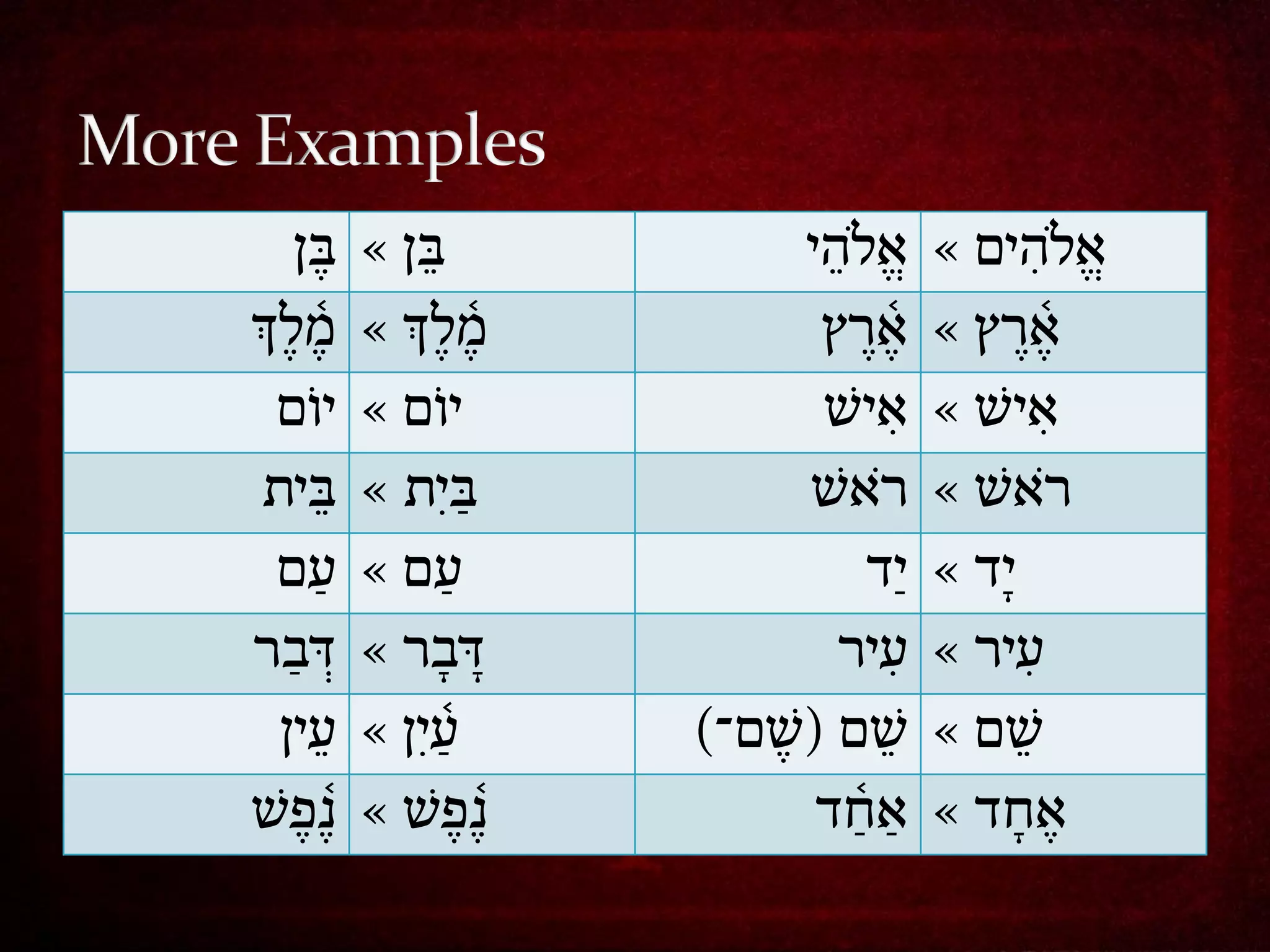 ‫ָּן‬
     ‫ב‬    ‫ָּן »‬
              ‫ב‬               ‫אהֹלהי‬  ‫ָּ‬    ‫אהֹלהים »‬
                                                 ‫ָּ ִ ָּ‬
‫מ ְָּך‬
  ‫ֶ֫ ל‬    ‫מ ְָּךָּ»‬
                 ‫ֶ֫ ל‬          ‫ארץ‬
                                ‫ֶָּ֫ ָּ‬     ‫א ָּץ »‬
                                                ‫ֶָּ֫ר‬
  ‫יום‬‫ָּ‬   ‫יום »‬  ‫ָּ‬            ‫איׁש‬   ‫ִָּ‬   ‫איׁש »‬  ‫ִָּ‬
 ‫בית‬      ‫ביִ תָּ»‬            ‫ראׁש‬
                                ‫ָּ ָּ‬       ‫ראׁשָּ»‬
                                                  ‫ָּ ָּ‬
  ‫ָּם‬‫ע‬    ‫ָּם »‬  ‫ע‬                  ‫יד‬      ‫ידָּ»‬
‫ְּדבר‬     ‫דבר »‬                 ‫עיר‬   ‫ִָּ‬   ‫עירָּ»‬‫ִָּ‬
  ‫עין‬‫ָּ‬   ‫עיִָּן »‬
                 ‫ֶָּ֫‬   ‫ׁשם (ׁשם־)‬
                           ‫ָּ‬        ‫ָּ‬     ‫ָּם »‬‫ׁש‬
‫ֶ֫נפׁש‬    ‫ֶ֫נפׁש »‬             ‫אחד‬‫ָּ ֶ֫‬     ‫אחדָּ»‬    ‫ָּ‬
 