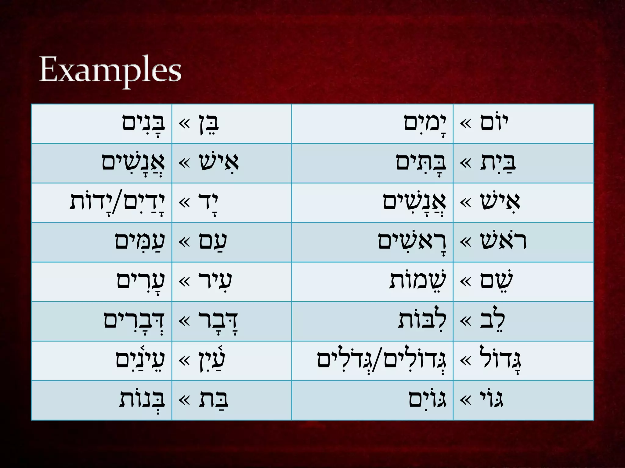 ‫ב ִנים‬
          ‫ָּ‬         ‫ָּן »‬
                         ‫ב‬                          ‫ימים‬‫ִָּ‬     ‫יום »‬‫ָּ‬
   ‫אנׁשים‬
    ‫ָּ ִ ָּ‬          ‫איׁשָּ»‬     ‫ִָּ‬              ‫בּתים‬
                                                      ‫ִ ָּ‬      ‫ביִ תָּ»‬
‫ידִָּים/ידות‬         ‫ידָּ»‬                      ‫אנׁשים‬
                                                  ‫ָּ ִ ָּ‬       ‫איׁש »‬  ‫ִָּ‬
    ‫ָּמים‬
        ‫ע ִ ָּ‬       ‫ָּם »‬  ‫ע‬                  ‫ראׁשים‬
                                                 ‫ָּ ָּ ִ ָּ‬     ‫ראׁשָּ»‬
                                                                      ‫ָּ ָּ‬
    ‫ָּ ִרים‬
        ‫ע ָּ‬         ‫עירָּ»‬   ‫ִָּ‬               ‫ׁשמות‬           ‫ָּם »‬‫ׁש‬
   ‫ְּדב ִרים‬
     ‫ָּ‬              ‫דבר »‬                        ‫לבות‬      ‫ִ‬   ‫לבָּ»‬
    ‫עינִָּים‬
           ‫ָּ ֶ֫‬     ‫עיִָּן »‬
                            ‫ֶָּ֫‬       ‫ְּגדולים/ ְּגדלים‬
                                        ‫ִ ָּ‬       ‫ִ ָּ‬         ‫גדולָּ»‬
     ‫בנות‬       ‫ְּ‬   ‫בתָּ»‬                           ‫גוִָּים‬    ‫גויָּ»‬
 
