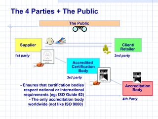 The 4 Parties + The Public
                              The Public




    Supplier                                                  Client/
                                                             Retailer
 1st party                                                2nd party
                Enterprise
                  XYZ           Accredited
                                Certification
                                   Body
                             3rd party
                                                SGS-ICS

    - Ensures that certification bodies                         Accreditation
      respect national or international                            Body
      requirements (eg: ISO Guide 62)
         - The only accreditation body                        4th Party
        worldwide (not like ISO 9000)
 