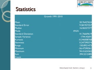 Statistics
                     Growth 1991-2010

Mean                                                           20.76427624
Standard Error                                                 9.581937257
Median                                                         16.06557377
Mode                                                 #N/A
Standard Deviation                                            41.76669619
Sample Variance                                                1744.45691
Kurtosis                                                     -0.346008768
Skewness                                                      0.247390374
Range                                                         150.8921473
Minimum                                                      -56.47590361
Maximum                                                       94.41624365
Sum                                                           394.5212485
Count                                                                  19



                                  Daiwa Equity Fund –Section 1, Group 2   9
 