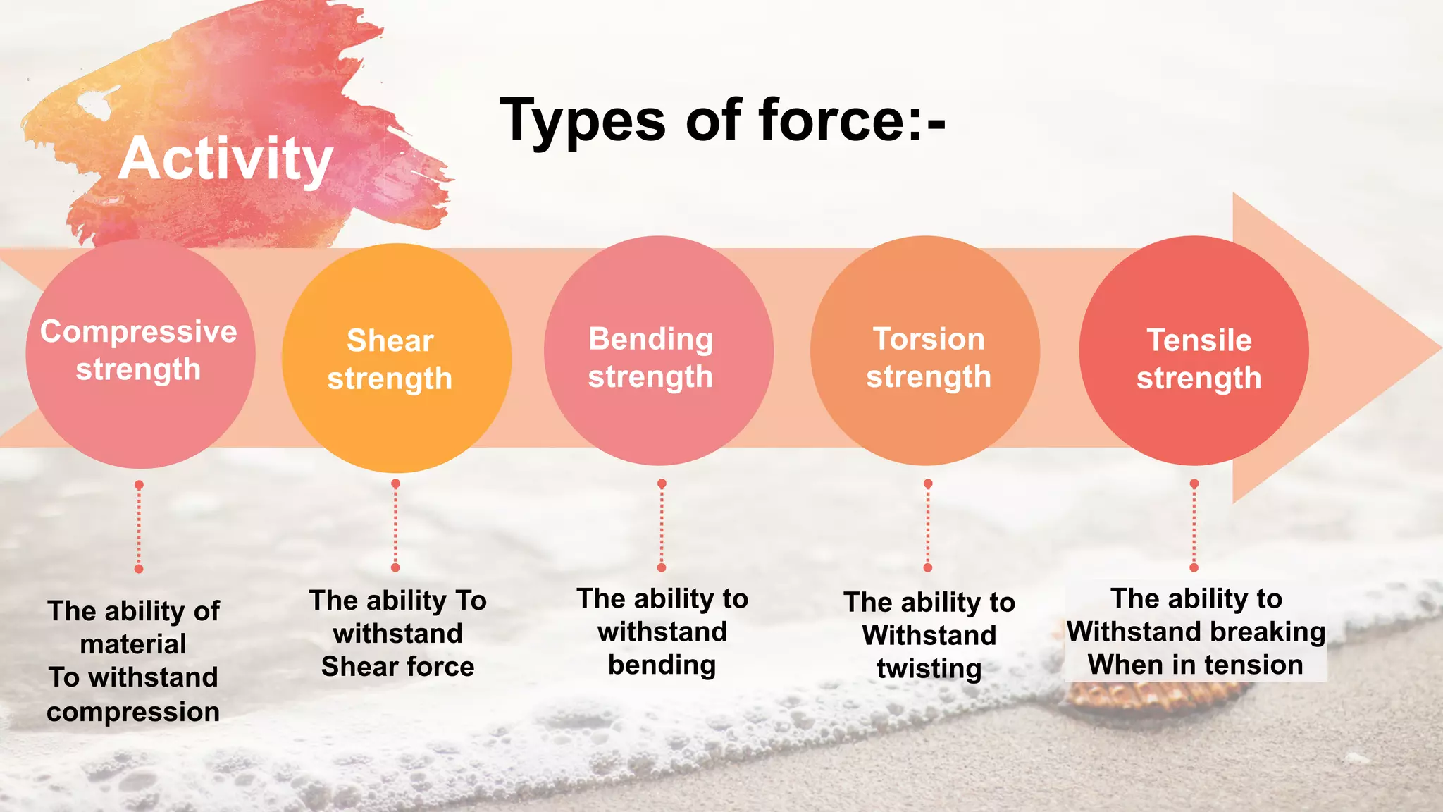 Shear
strength
Bending
strength
Torsion
strength
The ability To
withstand
Shear force
The ability to
withstand
bending
The ability to
Withstand
twisting
The ability to
Withstand breaking
When in tension
Types of force:-
Compressive
strength
Tensile
strength
The ability of
material
To withstand
compression
Activity
 