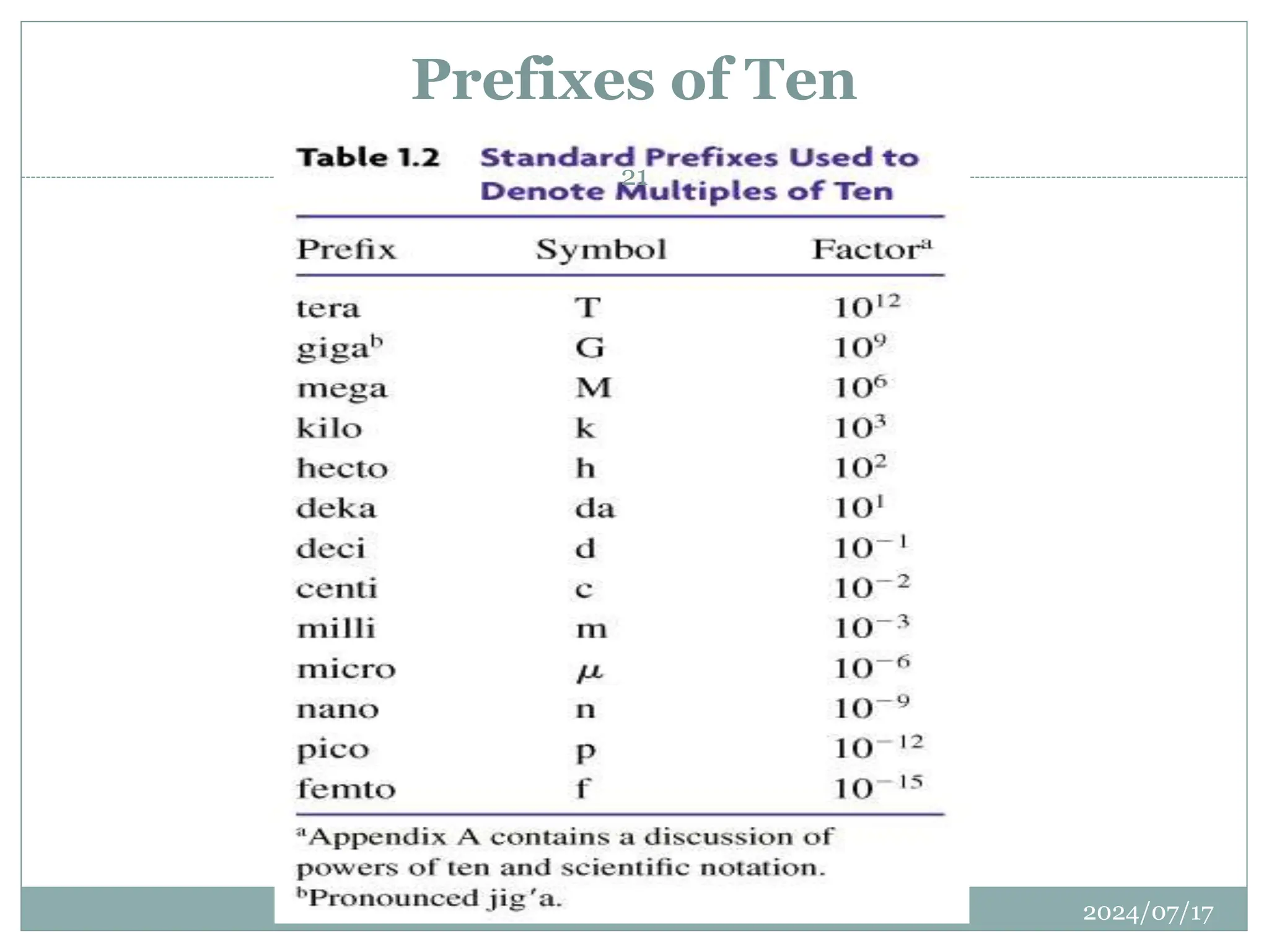 Prefixes of Ten
2024/07/17
21
 