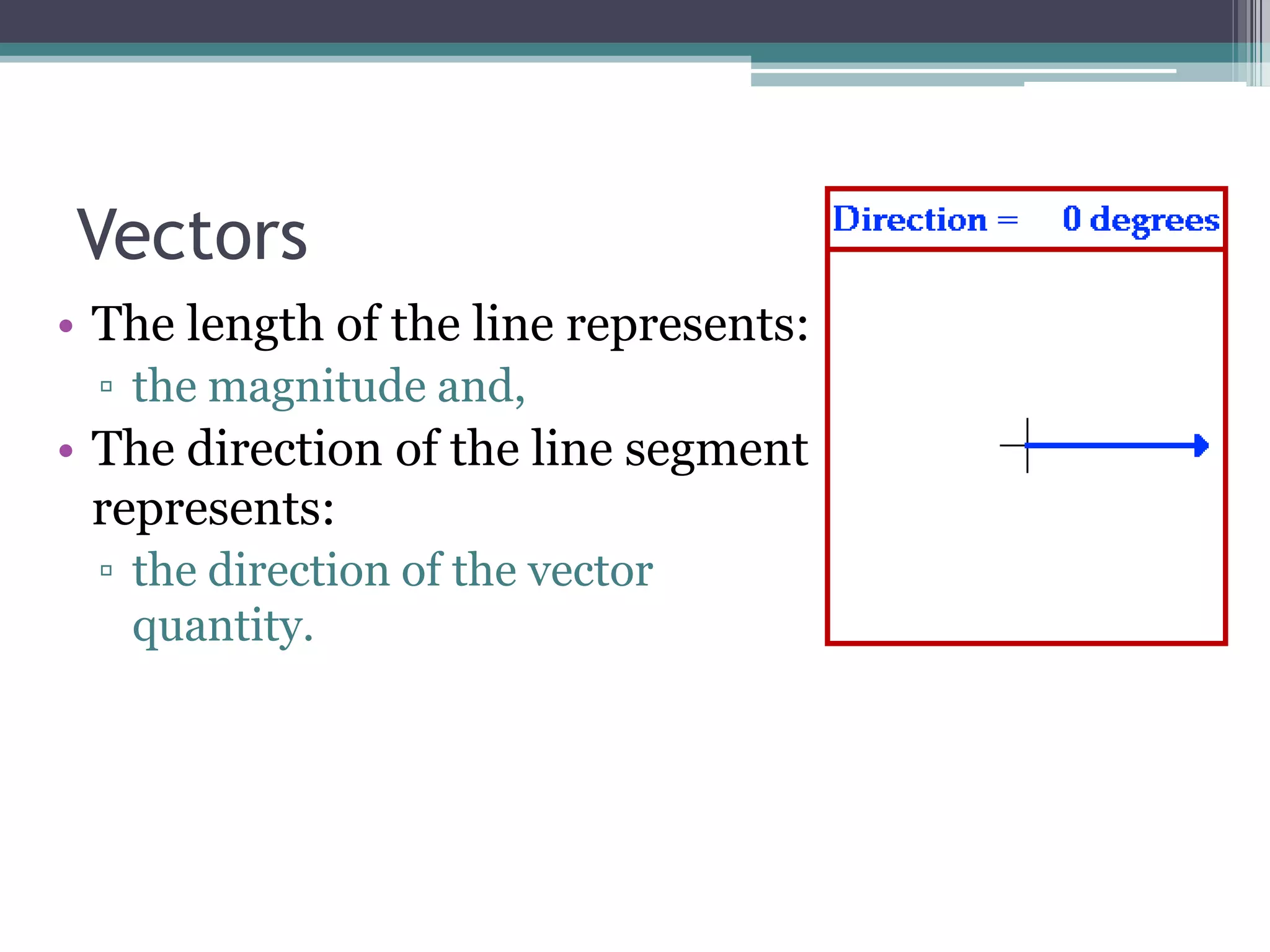 VectorsThe length of the line represents:the magnitude and,The direction of the line segment represents:the direction of the vector quantity.