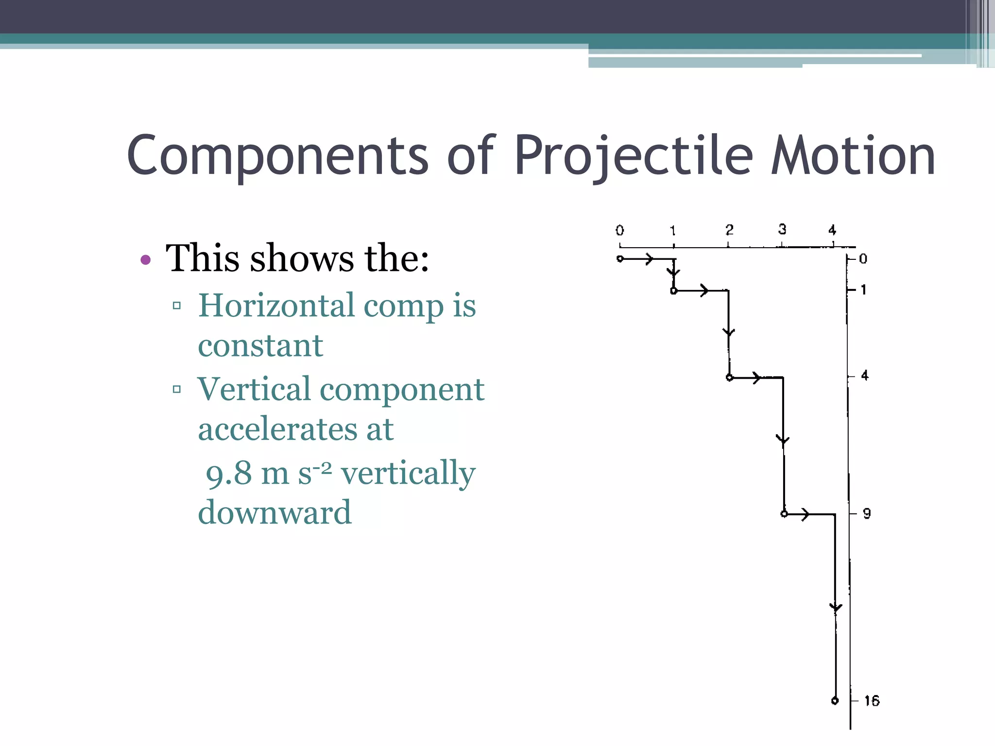 Components of Projectile MotionThis shows the:Horizontal comp is constantVertical component accelerates at 9.8ms-2 vertically downward