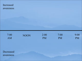 Increased awareness Decreased awareness 7:00 AM NOON 2:00 PM 7:00 PM 9:00 PM 