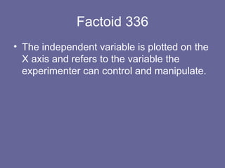 Factoid 336 The independent variable is plotted on the X axis and refers to the variable the experimenter can control and manipulate.  