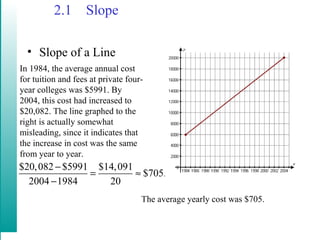 2.1 Slope
• Slope of a Line
$20,082 $5991 $14,091
$705.
2004 1984 20
−
= ≈
−
In 1984, the average annual cost
for tuition and fees at private four-
year colleges was $5991. By
2004, this cost had increased to
$20,082. The line graphed to the
right is actually somewhat
misleading, since it indicates that
the increase in cost was the same
from year to year.
The average yearly cost was $705.
 