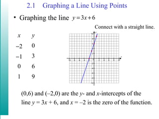 2.1 Graphing a Line Using Points
• Graphing the line 63 += xy
x y
−2 0
−1 3
0 6
1 9
Connect with a straight line.
(0,6) and (–2,0) are the y- and x-intercepts of the
line y = 3x + 6, and x = –2 is the zero of the function.
 