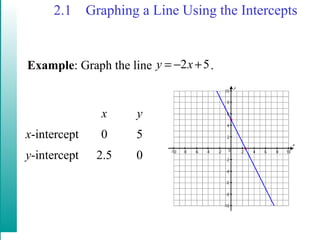 2.1 Graphing a Line Using the Intercepts
Example: Graph the line .52 +−= xy
x y
x-intercept 0 5
y-intercept 2.5 0
 