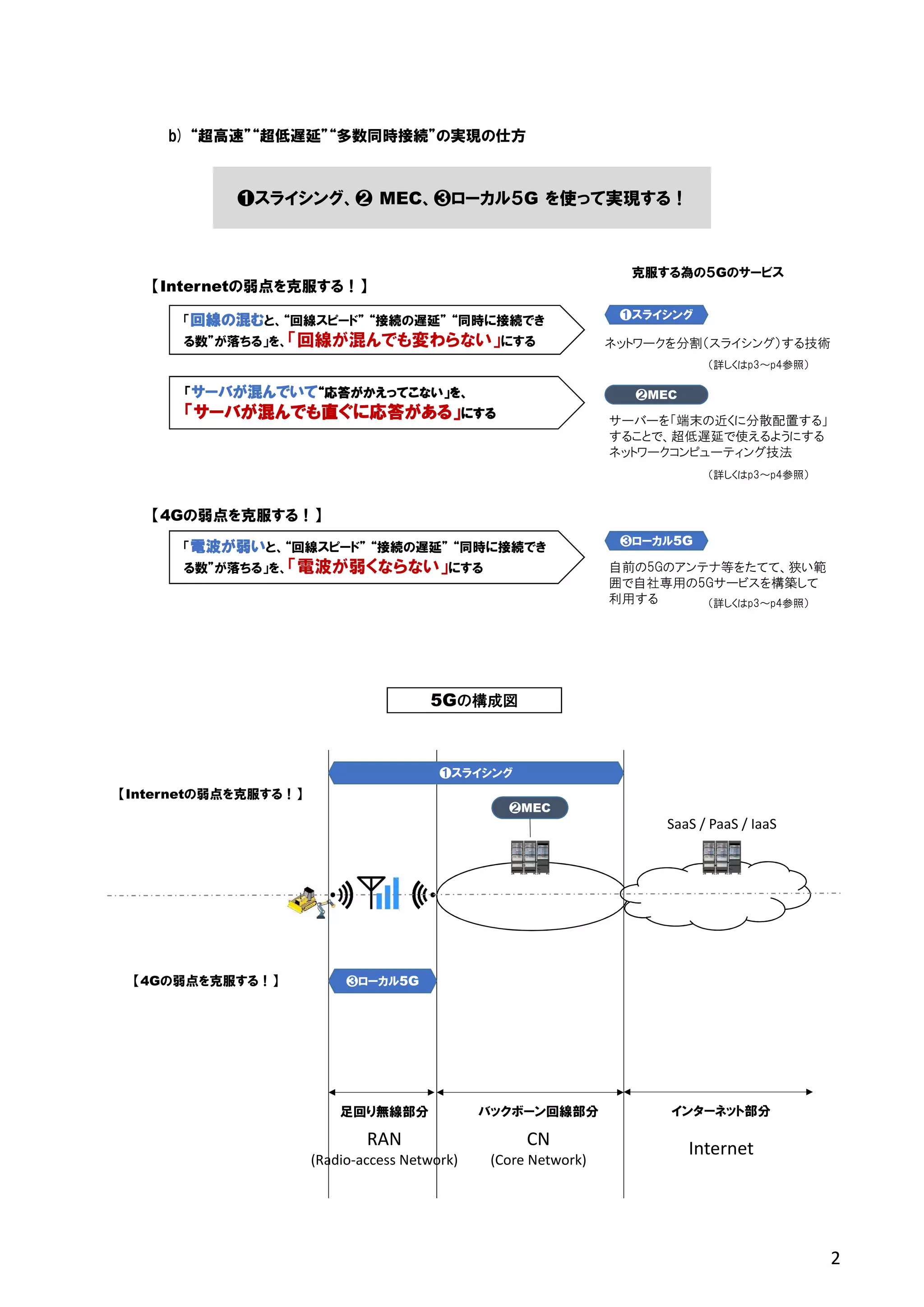 b) “超高速”“超低遅延”“多数同時接続”の実現の仕方
❶スライシング、❷ MEC、❸ローカル５G を使って実現する！
「回線の混むと、“回線スピード” “接続の遅延” “同時に接続でき
る数”が落ちる」を、「回線が混んでも変わらない」にする
「電波が弱いと、“回線スピード” “接続の遅延” “同時に接続でき
る数”が落ちる」を、「電波が弱くならない」にする
「サーバが混んでいて“応答がかえってこない」を、
「サーバが混んでも直ぐに応答がある」にする
❷MEC
ネットワークを分割（スライシング）する技術
自前の5Gのアンテナ等をたてて、狭い範
囲で自社専用の5Gサービスを構築して
利用する
サーバーを「端末の近くに分散配置する」
することで、超低遅延で使えるようにする
ネットワークコンピューティング技法
（詳しくはp3～p4参照）
（詳しくはp3～p4参照）
（詳しくはp3～p4参照）
【Internetの弱点を克服する！】
克服する為の５Gのサービス
❶スライシング
❸ローカル5G
【4Gの弱点を克服する！】
CN
(Core Network)
RAN
(Radio-access Network)
Internet
足回り無線部分 バックボーン回線部分 インターネット部分
SaaS / PaaS / IaaS
❷MEC
2
❶スライシング
❸ローカル5G
【Internetの弱点を克服する！】
【4Gの弱点を克服する！】
5Gの構成図
 