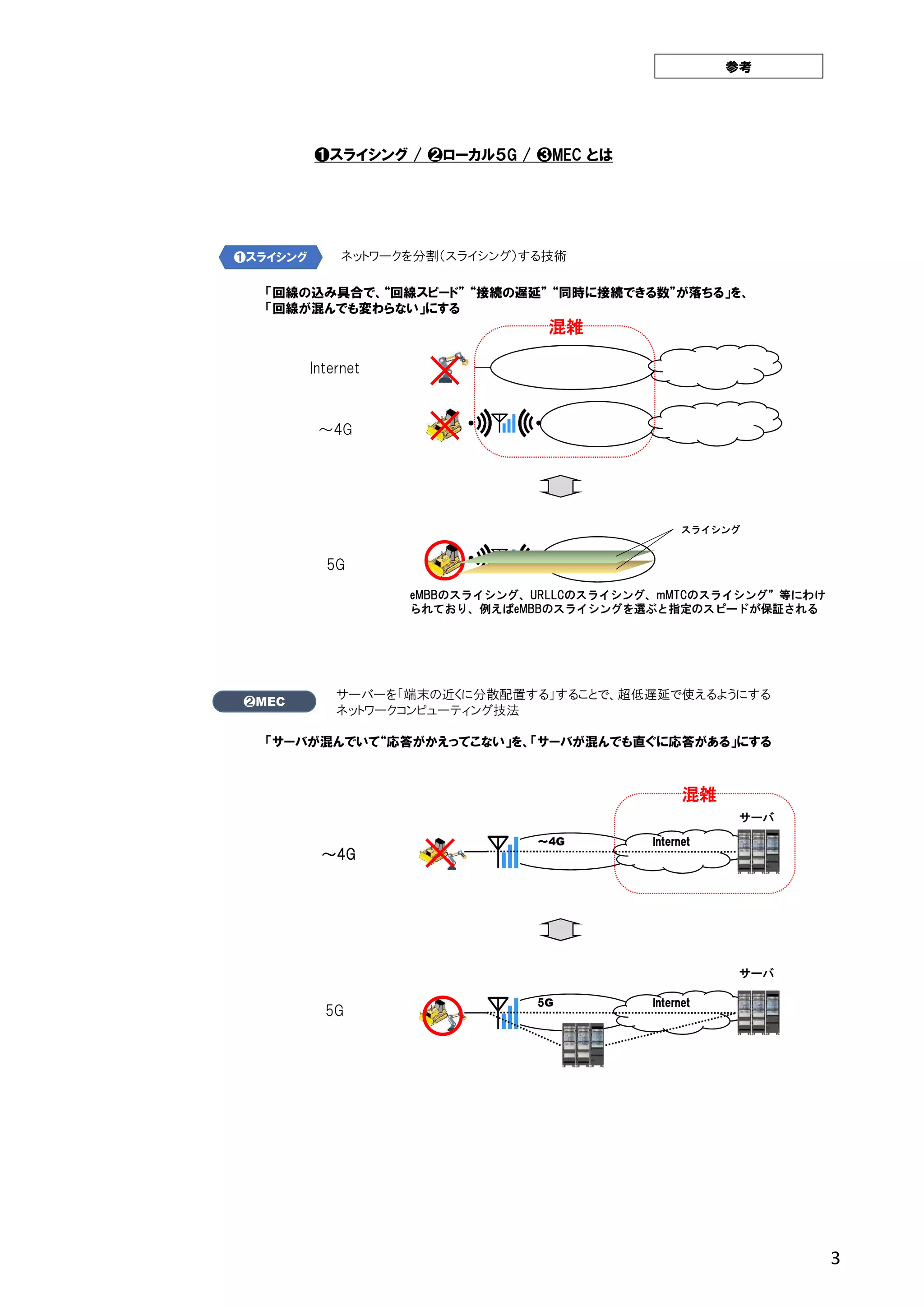 ❶ スライシング ネットワークを分割（スライシング）する技術
～4G
5G
eMBBのスライシング、URLLCのスライシング、mMTCのスライシング”等にわけ
られており、例えばeMBBのスライシングを選ぶと指定のスピードが保証される
❶スライシング / ❷ローカル５G / ❸MEC とは
スライシング
参考
「回線の込み具合で、“回線スピード” “接続の遅延” “同時に接続できる数”が落ちる」を、
「回線が混んでも変わらない」にする
Internet
混雑
×
×
❶スライシング
〇
3
❸ MEC サーバーを「端末の近くに分散配置する」することで、超低遅延で使えるようにする
ネットワークコンピューティング技法
～4G Internet
サーバ
～4G
❷MEC
「サーバが混んでいて“応答がかえってこない」を、「サーバが混んでも直ぐに応答がある」にする
5G Internet
サーバ
5G
×
〇
混雑
 
