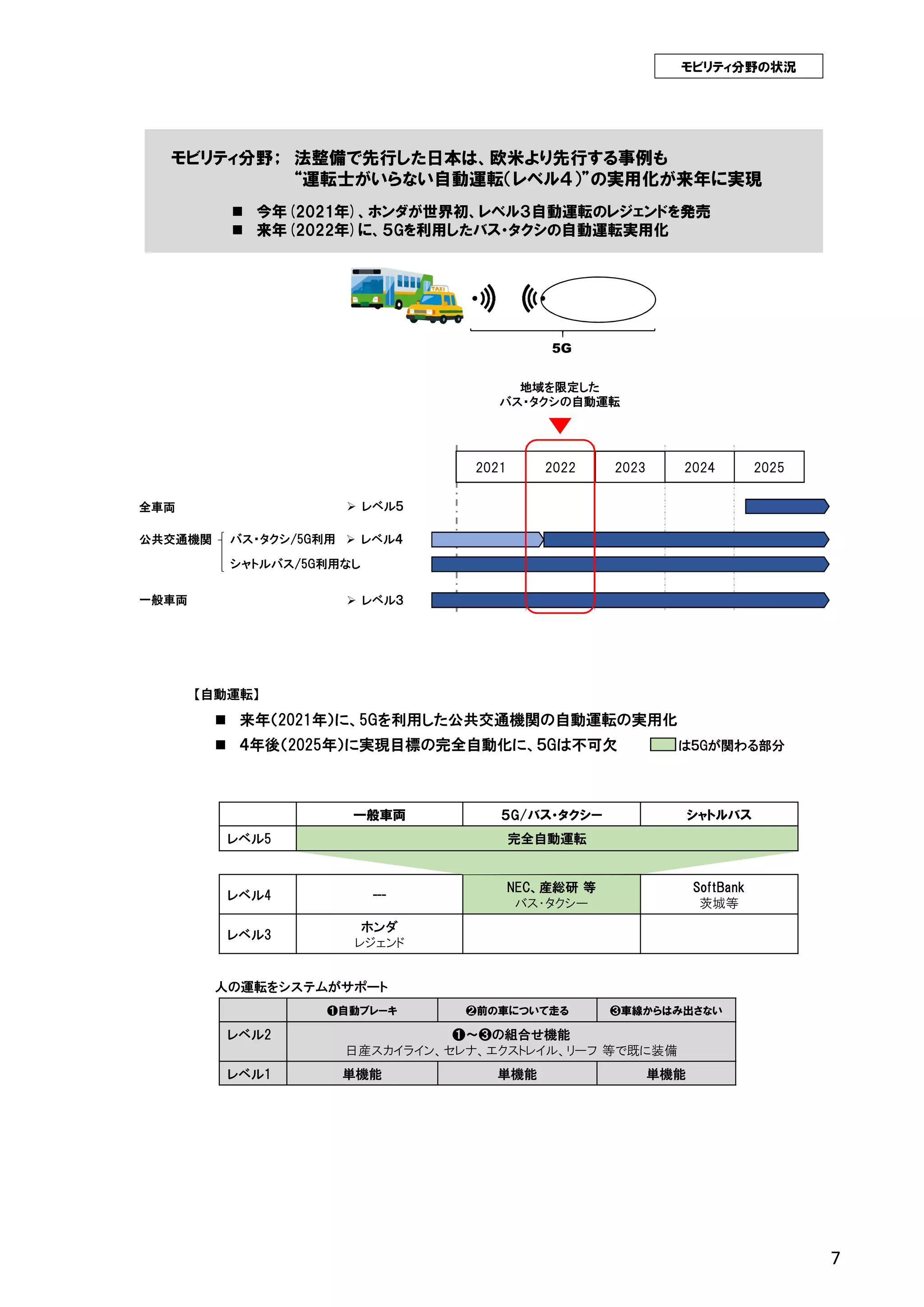 2021 2022 2023 2024 2025
レベル５
レベル４
バス・タクシ/5G利用
レベル３
シャトルバス/5G利用なし
地域を限定した
バス・タクシの自動運転
一般車両
公共交通機関
全車両
モビリティ分野； 法整備で先行した日本は、欧米より先行する事例も
“運転士がいらない自動運転（レベル４）”の実用化が来年に実現
モビリティ分野の状況
今年(2021年)、ホンダが世界初、レベル３自動運転のレジェンドを発売
来年(2022年)に、５Gを利用したバス・タクシの自動運転実用化
5G
7
一般車両 ５G/バス・タクシー シャトルバス
レベル5 完全自動運転
レベル4 ---
NEC、産総研 等
バス・タクシー
SoftBank
茨城等
レベル3
ホンダ
レジェンド
❶自動ブレーキ ❷前の車について走る ❸車線からはみ出さない
レベル2 ❶～❸の組合せ機能
日産スカイライン、セレナ、エクストレイル、リーフ 等で既に装備
レベル1 単機能 単機能 単機能
人の運転をシステムがサポート
【自動運転】
来年（2021年）に、5Gを利用した公共交通機関の自動運転の実用化
４年後（2025年）に実現目標の完全自動化に、５Gは不可欠 は５Gが関わる部分
 