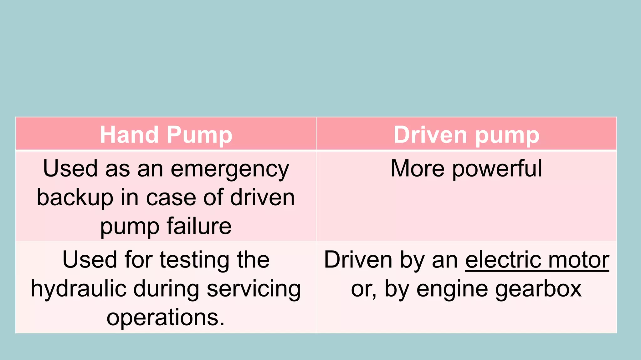 Hand Pump Driven pump
Used as an emergency
backup in case of driven
pump failure
More powerful
Used for testing the
hydraulic during servicing
operations.
Driven by an electric motor
or, by engine gearbox
