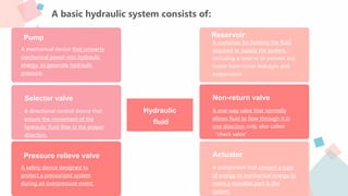A basic hydraulic system consists of:
A mechanical device that converts
mechanical power into hydraulic
energy, to generate hydraulic
pressure.
Pump
A container for holding the fluid
required to supply the system,
including a reserve to convert any
losses from minor leakages and
evaporation.
Reservoir
A directional control device that
ensure the movement of the
hydraulic fluid flow in the proper
direction.
Selector valve
A one-way valve that normally
allows fluid to flow through it in
one direction only, also called
“check valve”
Non-return valve
A safety device designed to
protect a pressurized system
during an overpressure event.
Pressure relieve valve
A component that convert a type
of energy to mechanical energy to
move a movable part in the
system.
Actuator
Hydraulic
fluid