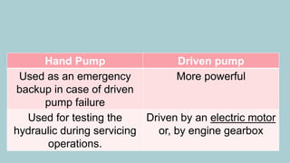 Hand Pump Driven pump
Used as an emergency
backup in case of driven
pump failure
More powerful
Used for testing the
hydraulic during servicing
operations.
Driven by an electric motor
or, by engine gearbox