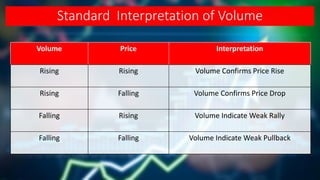 Standard Interpretation of Volume
Volume Price Interpretation
Rising Rising Volume Confirms Price Rise
Rising Falling Volume Confirms Price Drop
Falling Rising Volume Indicate Weak Rally
Falling Falling Volume Indicate Weak Pullback
 