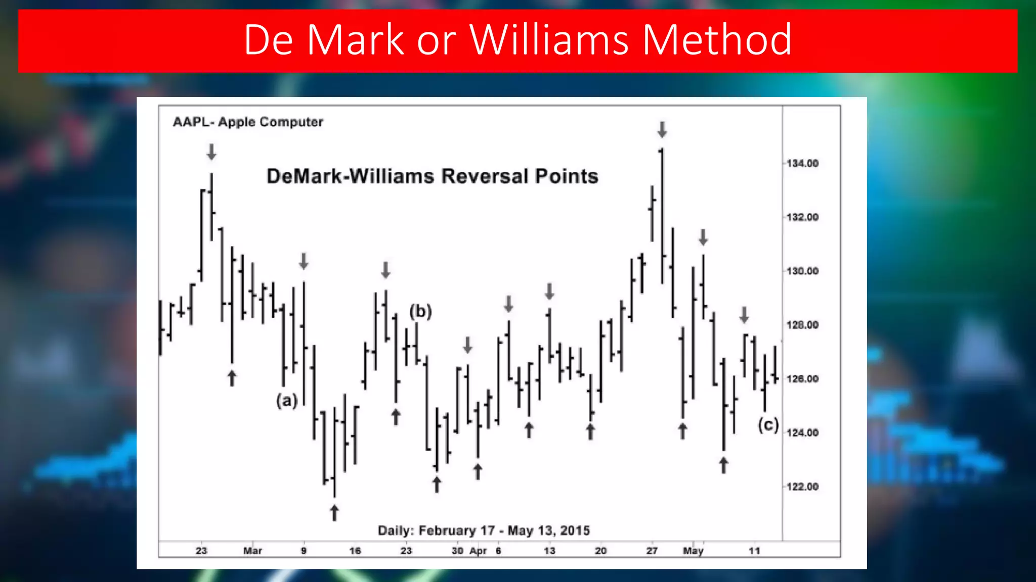 De Mark or Williams Method
 