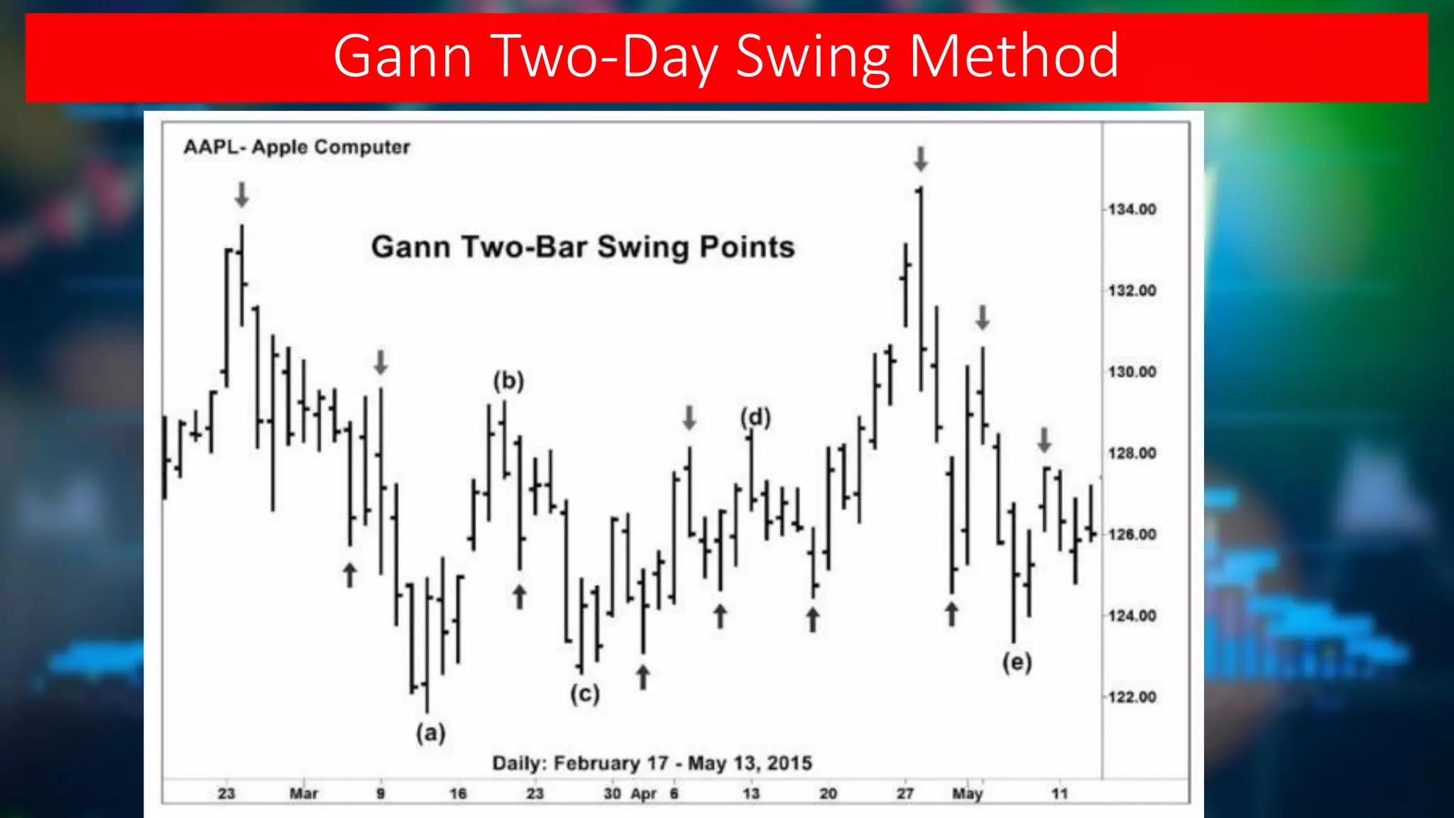 Gann Two-Day Swing Method
 