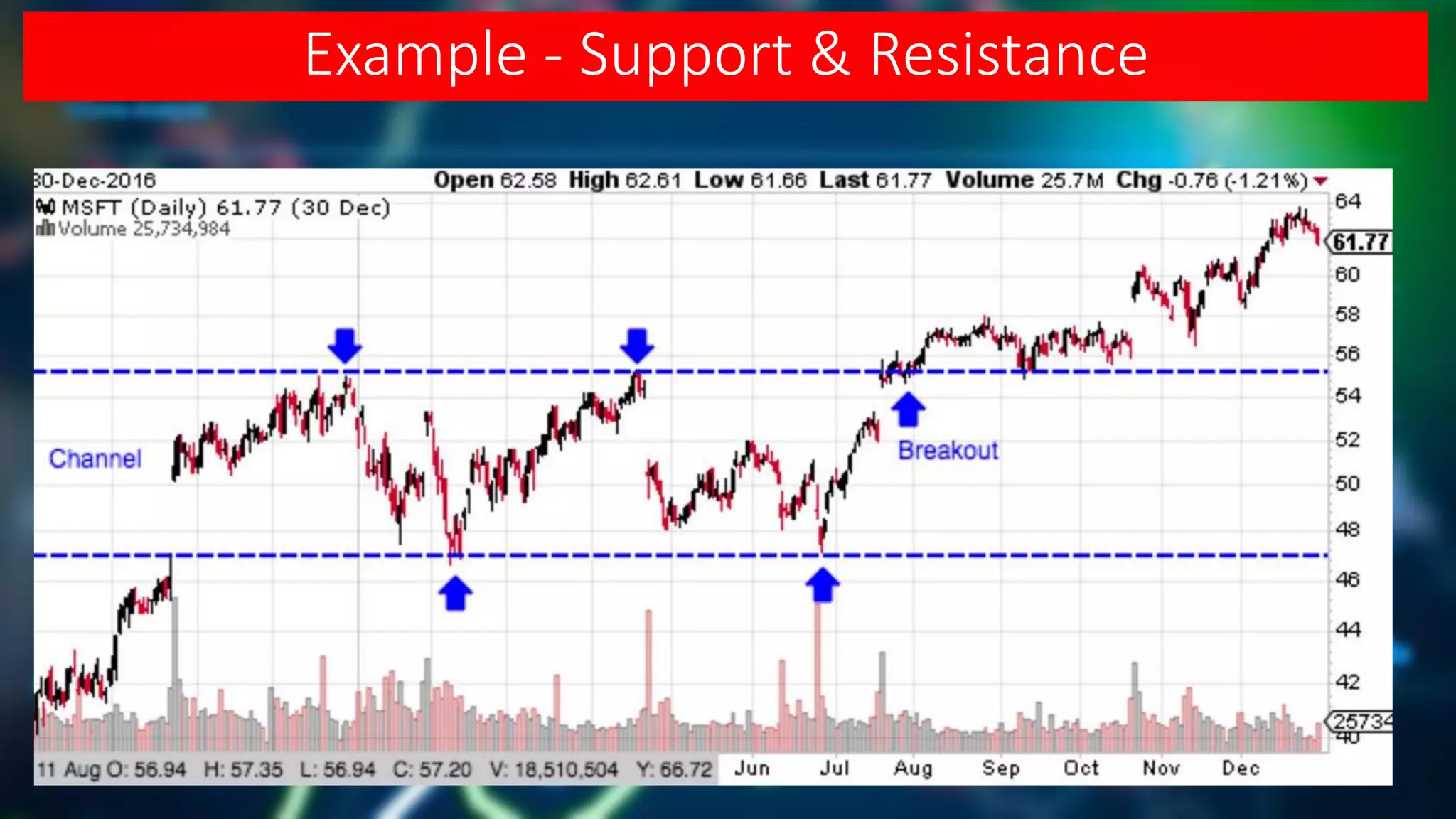 Example - Support & Resistance
 