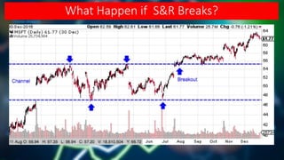Section 2 - Chapter 5 Part II - Support & Resistance Basics | PDF