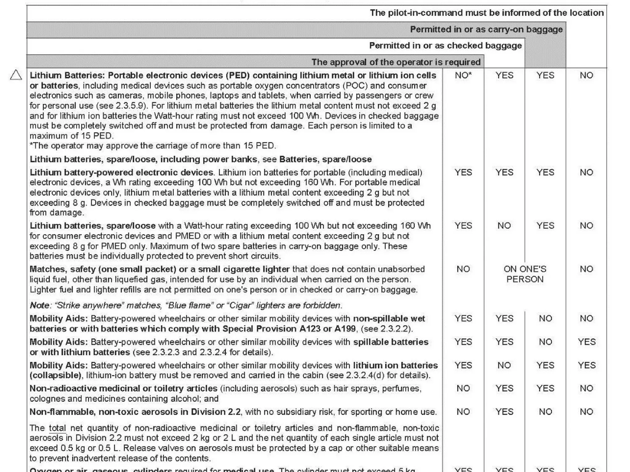 Dangerous Goods Carried by Passengers or Crew
 