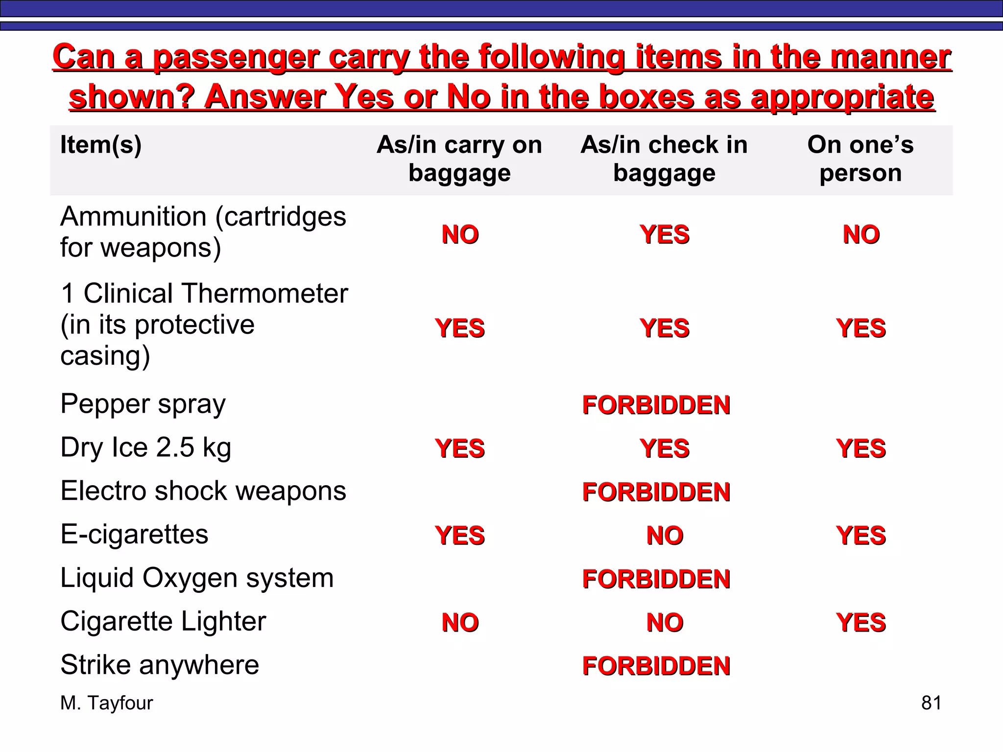 Can a passenger carry the following items in the mannerCan a passenger carry the following items in the manner
shown? Answer Yes or No in the boxes as appropriateshown? Answer Yes or No in the boxes as appropriate
Item(s) As/in carry on
baggage
As/in check in
baggage
On one’s
person
Ammunition (cartridges
for weapons) NONO YESYES NONO
1 Clinical Thermometer
(in its protective
casing)
YESYES YESYES YESYES
Pepper spray FORBIDDENFORBIDDEN
Dry Ice 2.5 kg YESYES YESYES YESYES
Electro shock weapons FORBIDDENFORBIDDEN
E-cigarettes YESYES NONO YESYES
Liquid Oxygen system FORBIDDENFORBIDDEN
Cigarette Lighter NONO NONO YESYES
Strike anywhere FORBIDDENFORBIDDEN
M. Tayfour 81
 