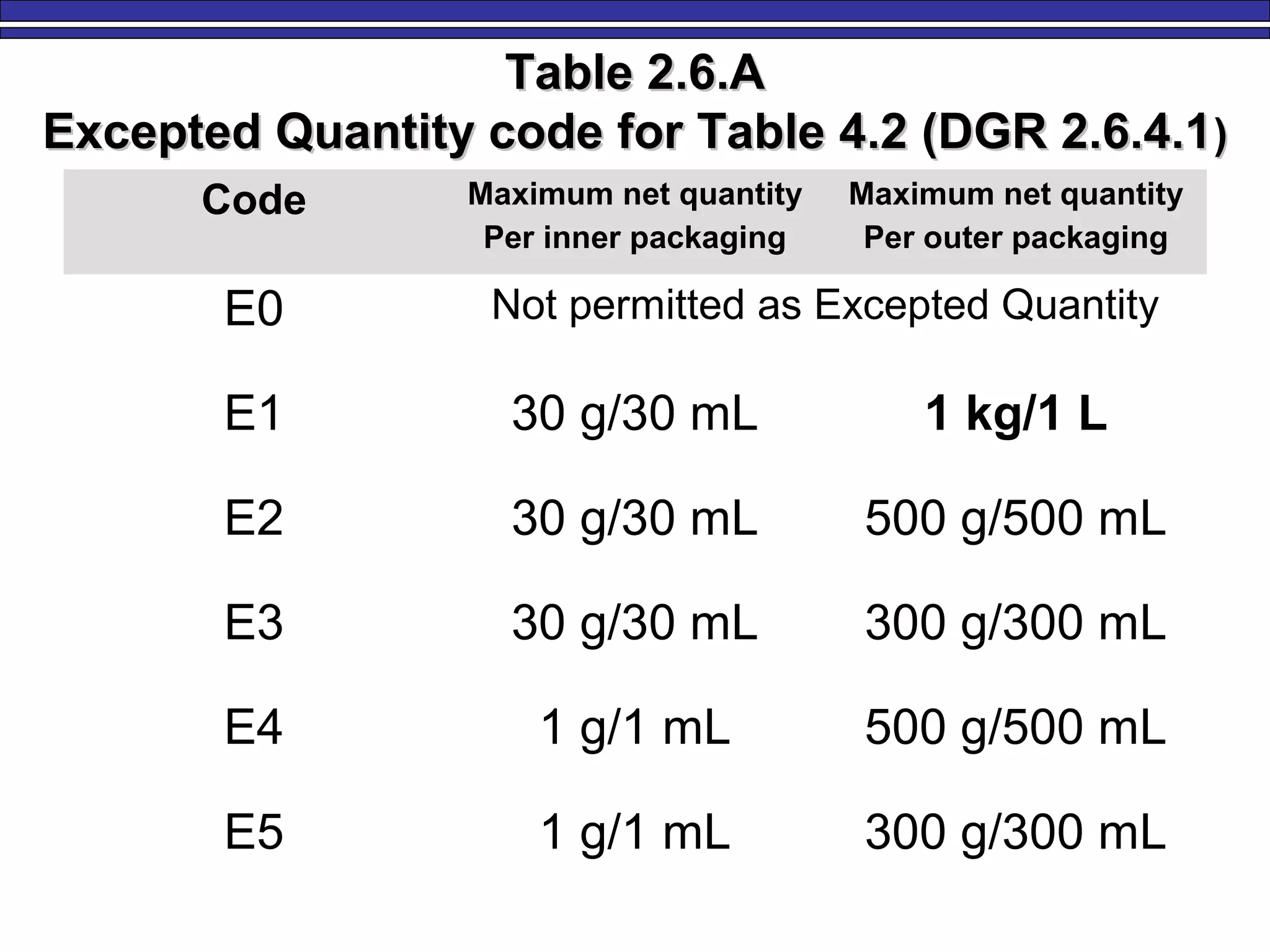 Table 2.6.ATable 2.6.A
Excepted Quantity code for Table 4.2 (DGR 2.6.4.1Excepted Quantity code for Table 4.2 (DGR 2.6.4.1))
Code Maximum net quantity
Per inner packaging
Maximum net quantity
Per outer packaging
E0 Not permitted as Excepted Quantity
E1 30 g/30 mL 1 kg/1 L
E2 30 g/30 mL 500 g/500 mL
E3 30 g/30 mL 300 g/300 mL
E4 1 g/1 mL 500 g/500 mL
E5 1 g/1 mL 300 g/300 mL
 