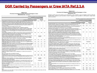 DGR Carried by Passengers or Crew IATA Ref.2.3.ADGR Carried by Passengers or Crew IATA Ref.2.3.A
 