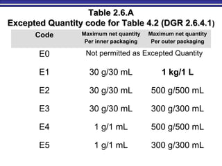 Table 2.6.ATable 2.6.A
Excepted Quantity code for Table 4.2 (DGR 2.6.4.1Excepted Quantity code for Table 4.2 (DGR 2.6.4.1))
Code Maximum net quantity
Per inner packaging
Maximum net quantity
Per outer packaging
E0 Not permitted as Excepted Quantity
E1 30 g/30 mL 1 kg/1 L
E2 30 g/30 mL 500 g/500 mL
E3 30 g/30 mL 300 g/300 mL
E4 1 g/1 mL 500 g/500 mL
E5 1 g/1 mL 300 g/300 mL
 