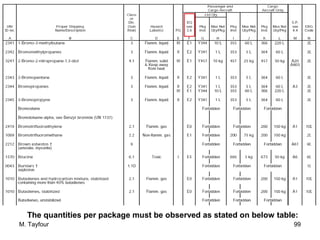 M. Tayfour 99
The quantities per package must be observed as stated on below table:
 