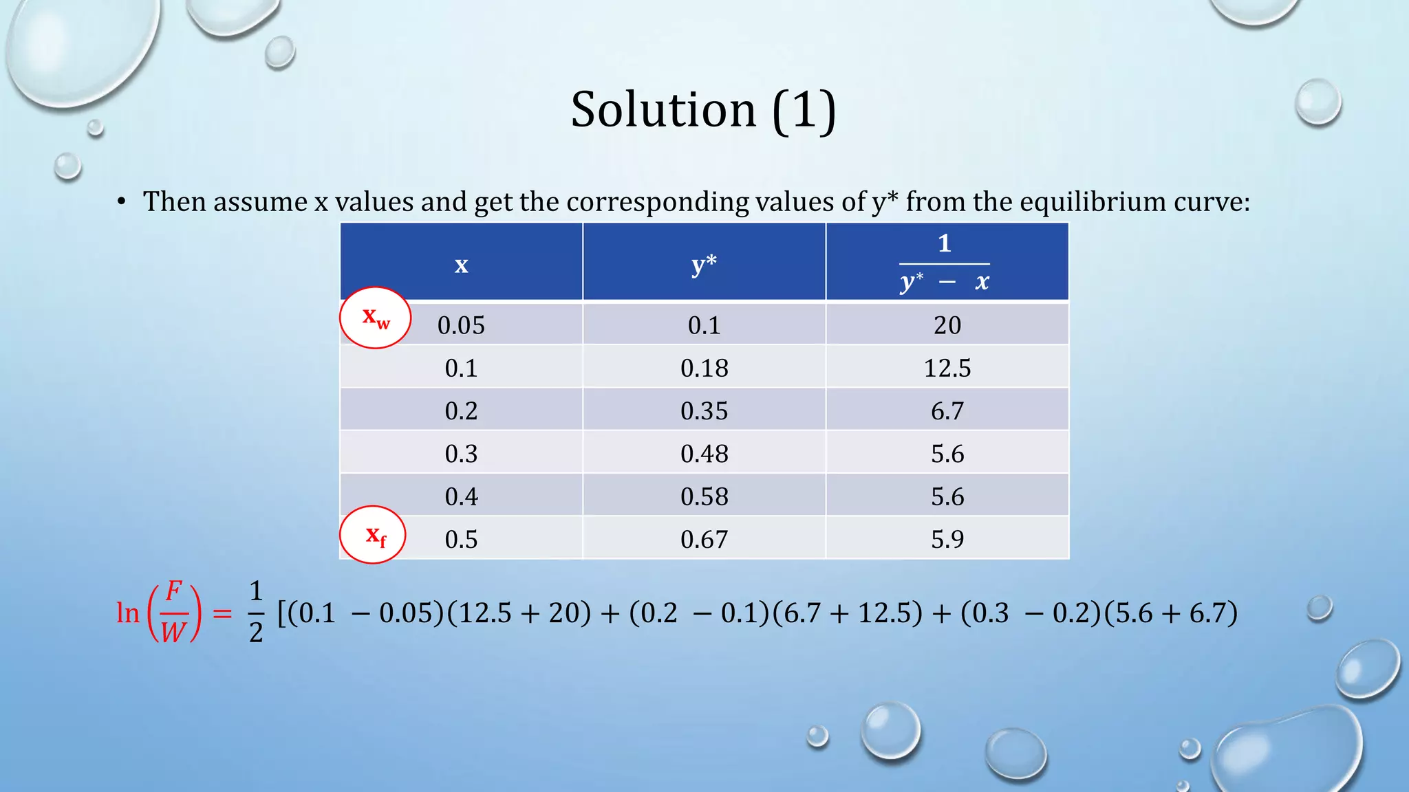 Solution (1)
• Then assume x values and get the corresponding values of y* from the equilibrium curve:
ln
𝐹
𝑊
=
1
2
0.1 − 0.05 12.5 + 20 + 0.2 − 0.1 6.7 + 12.5 + 0.3 − 0.2 5.6 + 6.7
x y*
𝟏
𝒚∗ − 𝒙
0.05 0.1 20
0.1 0.18 12.5
0.2 0.35 6.7
0.3 0.48 5.6
0.4 0.58 5.6
0.5 0.67 5.9
xw
xf
 