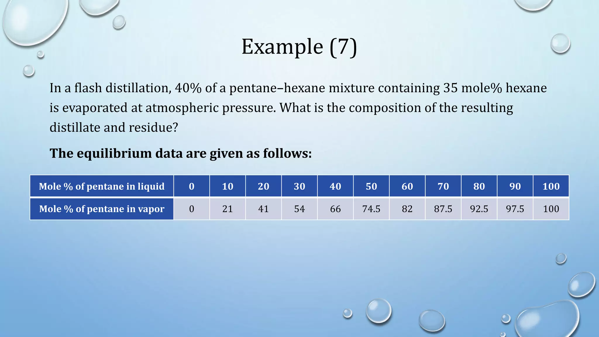 Example (7)
In a flash distillation, 40% of a pentane–hexane mixture containing 35 mole% hexane
is evaporated at atmospheric pressure. What is the composition of the resulting
distillate and residue?
The equilibrium data are given as follows:
Mole % of pentane in liquid 0 10 20 30 40 50 60 70 80 90 100
Mole % of pentane in vapor 0 21 41 54 66 74.5 82 87.5 92.5 97.5 100
 