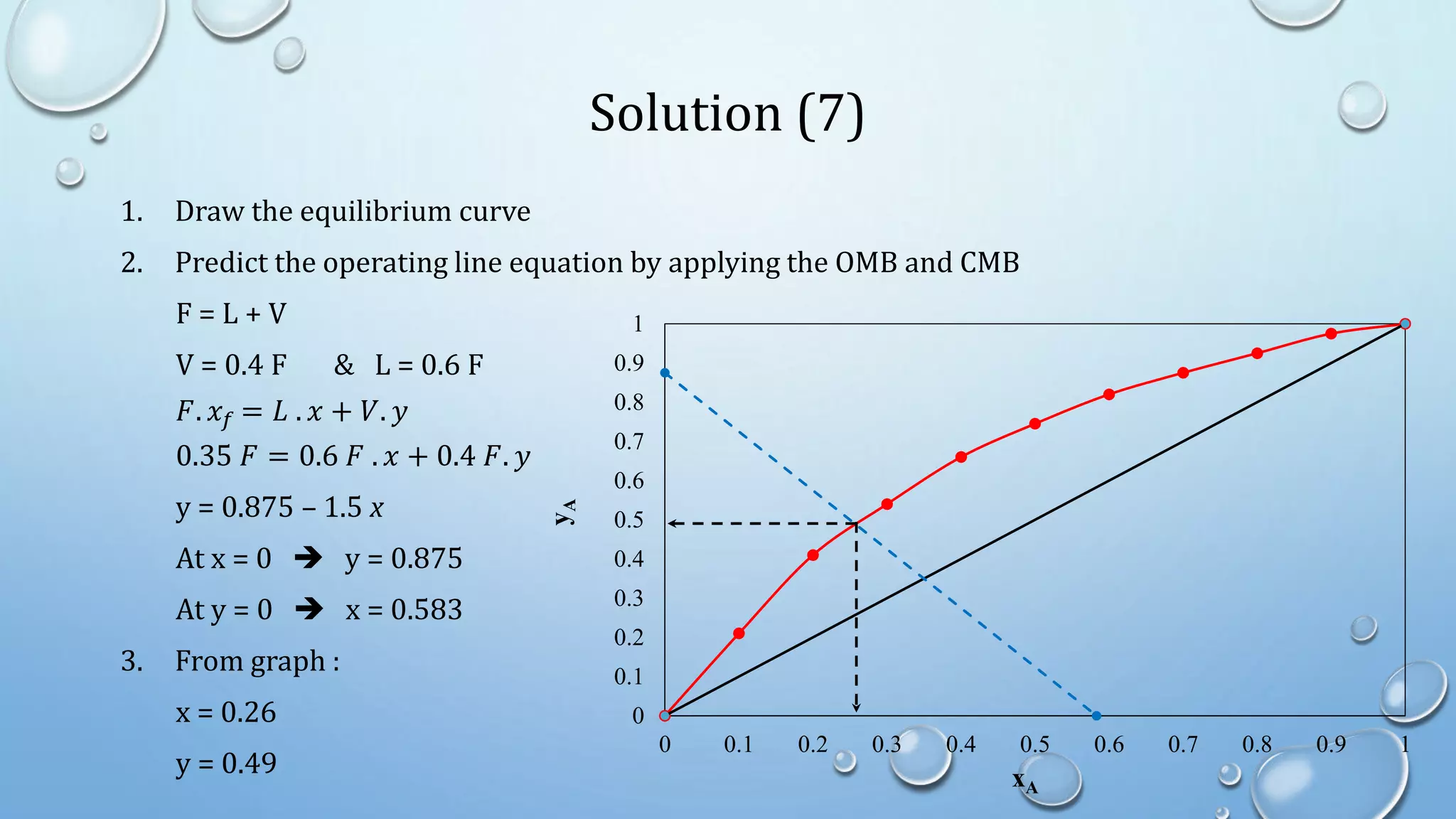 Solution (7)
1. Draw the equilibrium curve
2. Predict the operating line equation by applying the OMB and CMB
F = L + V
V = 0.4 F & L = 0.6 F
𝐹. 𝑥𝑓 = 𝐿 . 𝑥 + 𝑉. 𝑦
0.35 𝐹 = 0.6 𝐹 . 𝑥 + 0.4 𝐹. 𝑦
y = 0.875 – 1.5 x
At x = 0  y = 0.875
At y = 0  x = 0.583
3. From graph :
x = 0.26
y = 0.49
0
0.1
0.2
0.3
0.4
0.5
0.6
0.7
0.8
0.9
1
0 0.1 0.2 0.3 0.4 0.5 0.6 0.7 0.8 0.9 1
y
A
xA
 