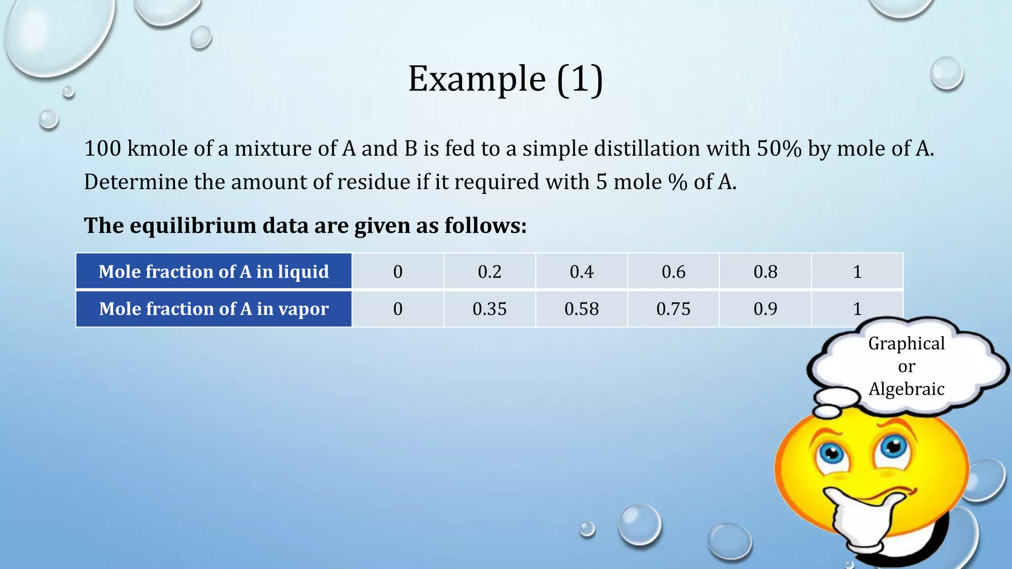 Example (1)
100 kmole of a mixture of A and B is fed to a simple distillation with 50% by mole of A.
Determine the amount of residue if it required with 5 mole % of A.
The equilibrium data are given as follows:
Mole fraction of A in liquid 0 0.2 0.4 0.6 0.8 1
Mole fraction of A in vapor 0 0.35 0.58 0.75 0.9 1
Graphical
or
Algebraic
 