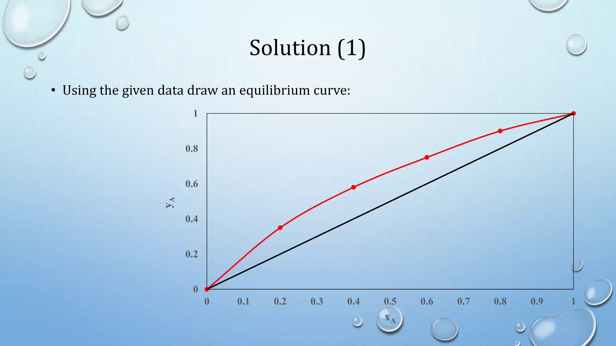 Solution (1)
• Using the given data draw an equilibrium curve:
0
0.2
0.4
0.6
0.8
1
0 0.1 0.2 0.3 0.4 0.5 0.6 0.7 0.8 0.9 1
y
A
xA
 