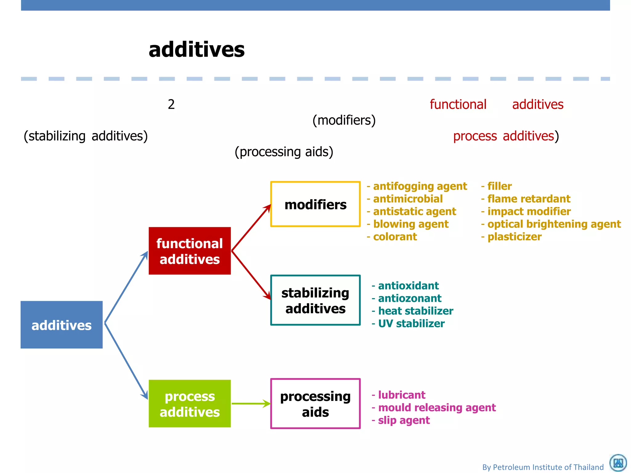 additives

                            2                                             functional       additives
                                                    (modifiers)
(stabilizing additives)                                                       process additives)
                                       (processing aids)

                                                             - antifogging agent   - filler
                                                             - antimicrobial       - flame retardant
                                               modifiers     - antistatic agent    - impact modifier
                                                             - blowing agent       - optical brightening agent
                                                             - colorant            - plasticizer
                          functional
                           additives
                                                              - antioxidant
                                               stabilizing    - antiozonant
                                                additives     - heat stabilizer
 additives                                                    - UV stabilizer




                            process           processing      - lubricant
                                                              - mould releasing agent
                           additives             aids
                                                              - slip agent



                                                                                   By Petroleum Institute of Thailand
 