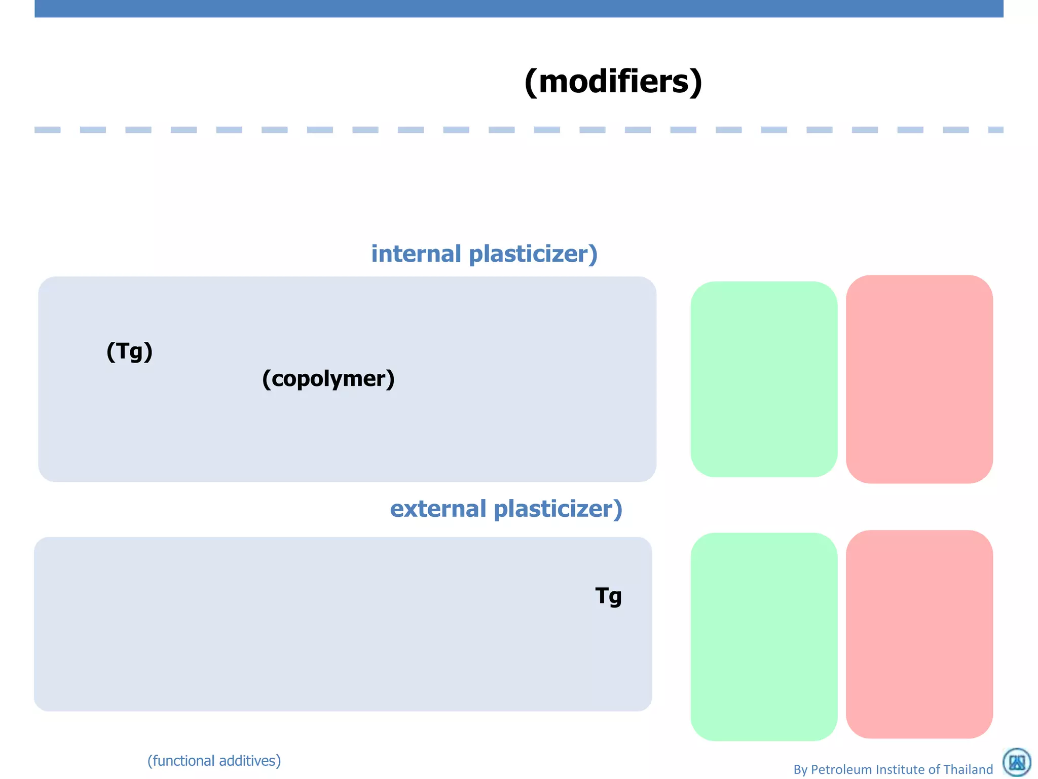 (modifiers)




                              internal plasticizer)



(Tg)
                     (copolymer)




                               external plasticizer)


                                                  Tg




   (functional additives)
                                                          By Petroleum Institute of Thailand
 