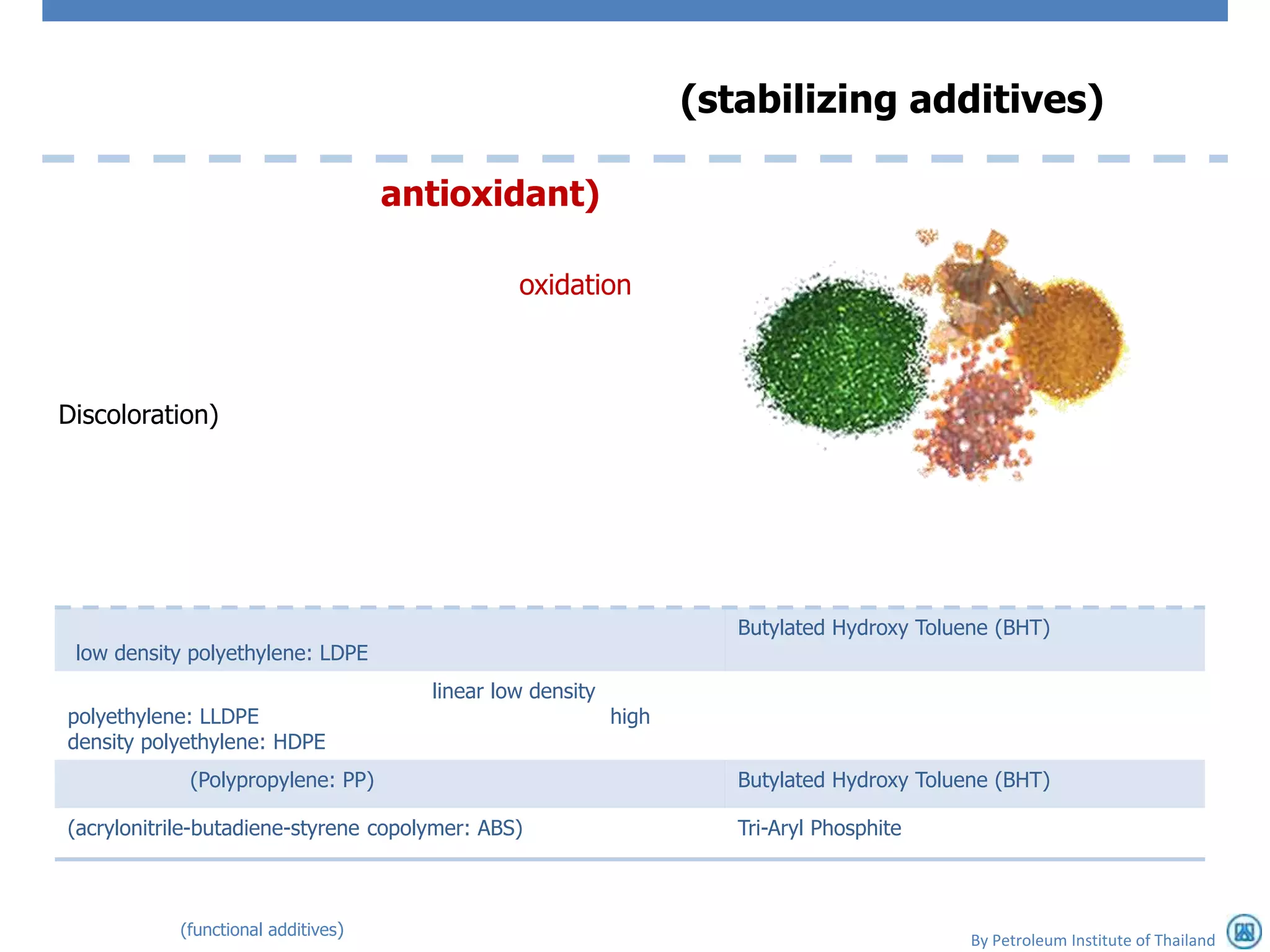 (stabilizing additives)

                                    antioxidant)

                                               oxidation



Discoloration)




                                                                     Butylated Hydroxy Toluene (BHT)
 low density polyethylene: LDPE
                                      linear low density
polyethylene: LLDPE                                        high
density polyethylene: HDPE
            (Polypropylene: PP)                                      Butylated Hydroxy Toluene (BHT)

(acrylonitrile-butadiene-styrene copolymer: ABS)                     Tri-Aryl Phosphite



           (functional additives)
                                                                                            By Petroleum Institute of Thailand
 
