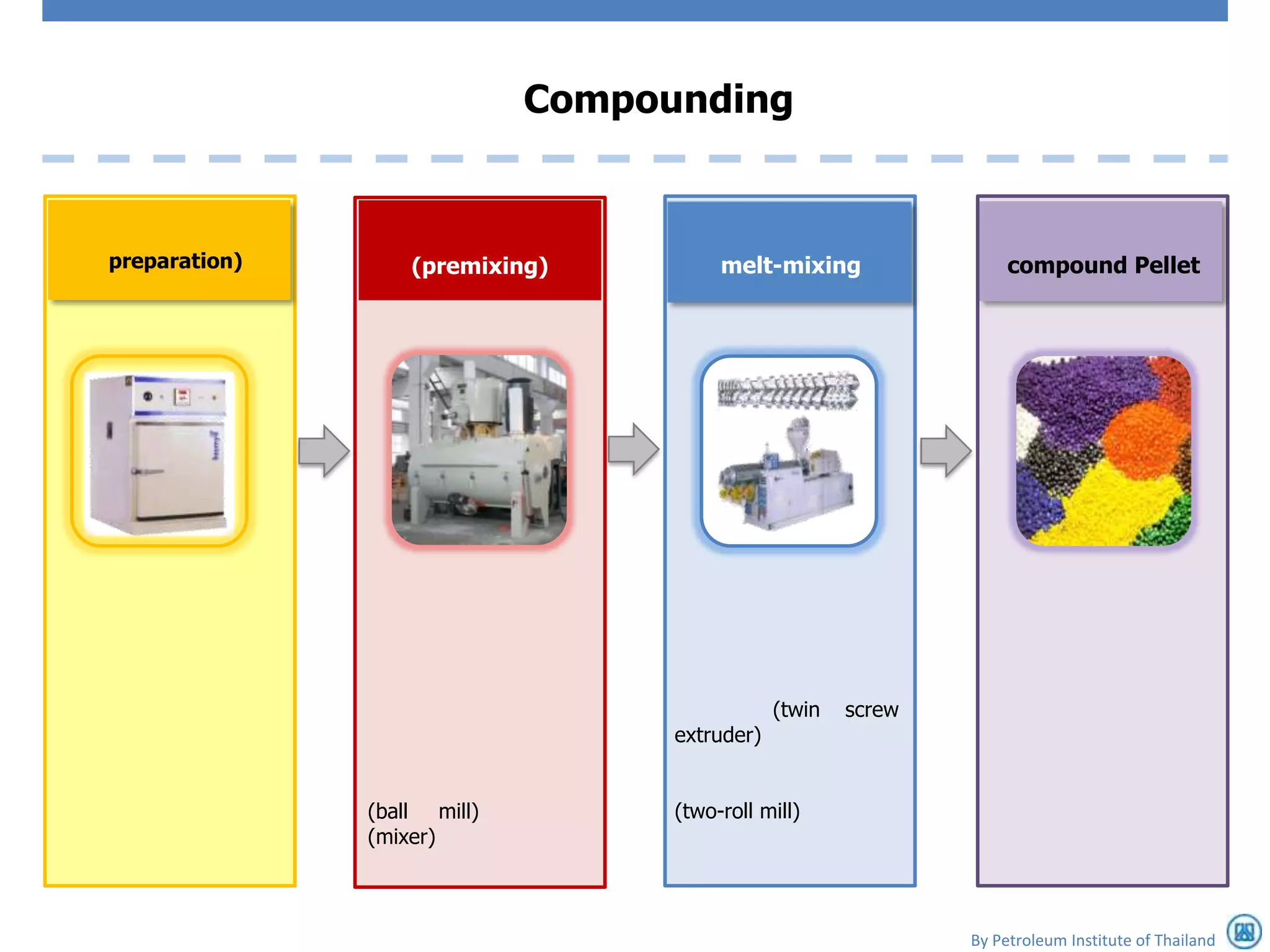 Compounding



preparation)       (premixing)          melt-mixing                 compound Pellet




                                               (twin   screw
                                   extruder)


               (ball mill)         (two-roll mill)
               (mixer)



                                                               By Petroleum Institute of Thailand
 