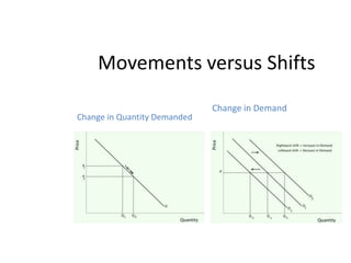 Movements versus ShiftsChange in Quantity DemandedChange in Demand