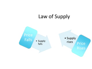 Law of Supply