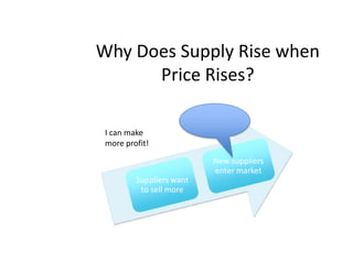 Why Does Supply Rise when Price Rises? I can make more profit!