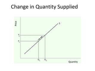 Change in Quantity Supplied