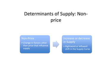 Determinants of Supply: Non-price