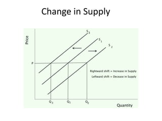 Change in Supply