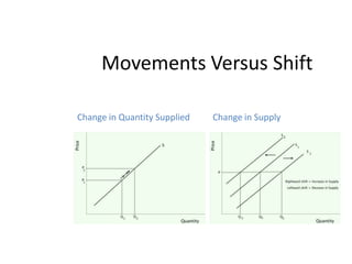 Movements Versus Shift  Change in Quantity SuppliedChange in Supply