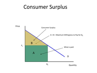 PriceConsumer SurplusA + B = Maximum Willingness to Pay for QoWhat is paidDQuantityConsumer SurplusBPoAQo