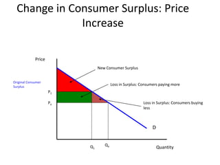 PriceNew Consumer SurplusOriginal Consumer SurplusLoss in Surplus: Consumers paying moreP1Loss in Surplus: Consumers buying lessPoDQoQ1Change in Consumer Surplus: Price IncreaseQuantity