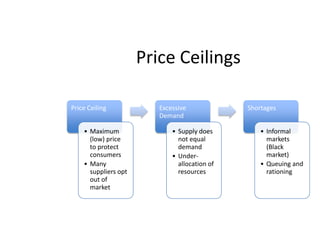 Price Ceilings